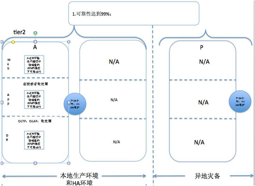 数据中心解决方案之灾备方案设计