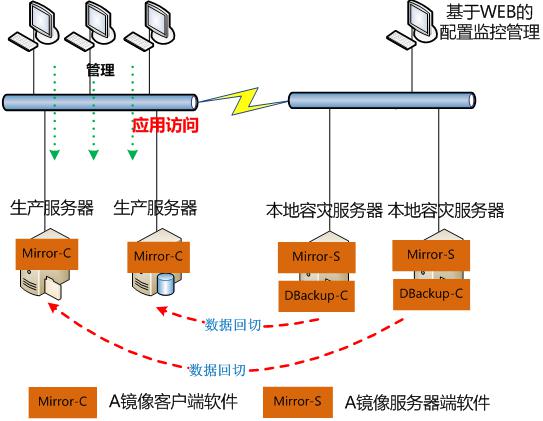 【两地三中心】两地三中心--灾备解决方案