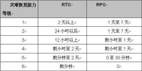 灾难恢复全攻略：从定级、规划到实施
