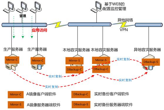 【两地三中心】两地三中心--灾备解决方案