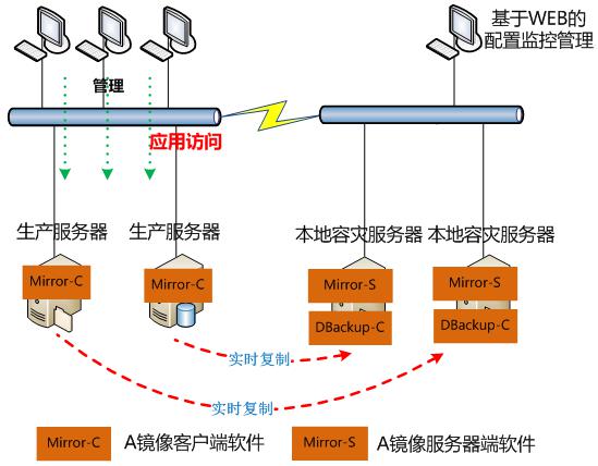 【两地三中心】两地三中心--灾备解决方案