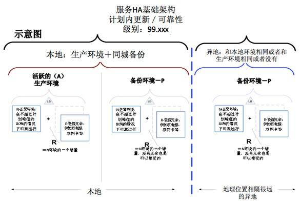 数据中心解决方案之灾备方案设计