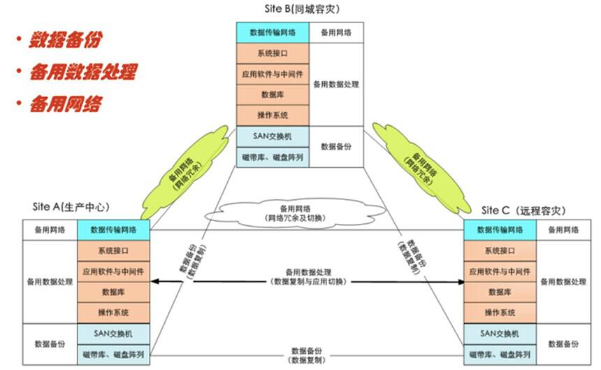 数据中心解决方案之灾备方案设计