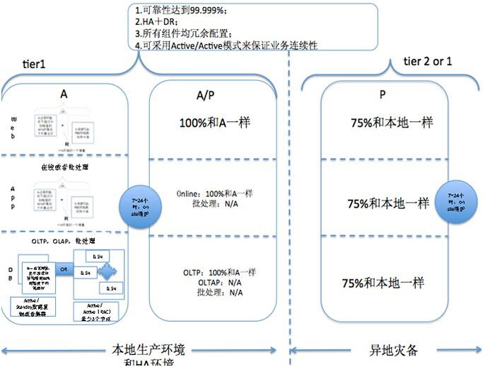 数据中心解决方案之灾备方案设计