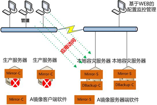 【两地三中心】两地三中心--灾备解决方案