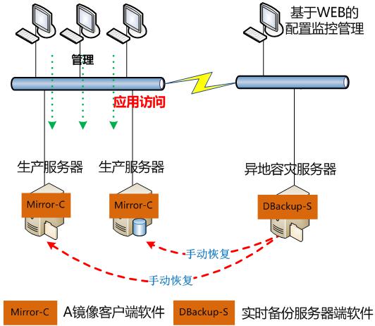 【两地三中心】两地三中心--灾备解决方案