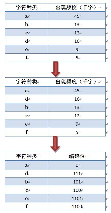数据压缩的历史、常用算法原理