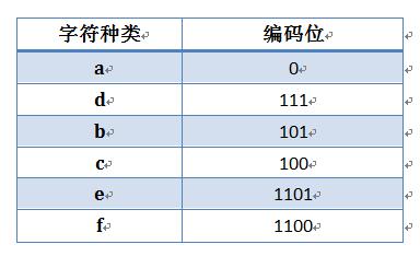 数据压缩的历史、常用算法原理