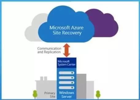 云上云下容灾—微软Azure Site Recovery