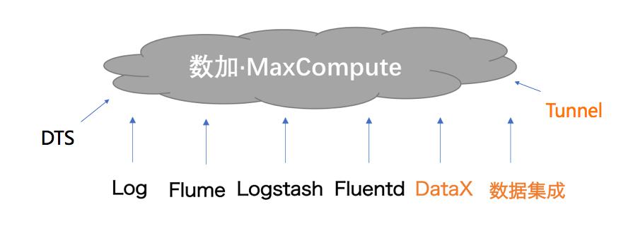 MaxCompute（原ODPS）开发入门指南——数据上云篇
