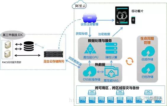 智慧医疗 ：某公立三甲医院300TB医学影像数据迁云实践