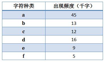 数据压缩的历史、常用算法原理