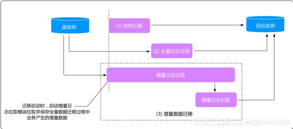 上云第一步：阿里云数据传输服务DTS上云攻略之迁移能力