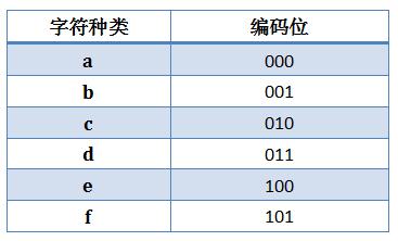 数据压缩的历史、常用算法原理