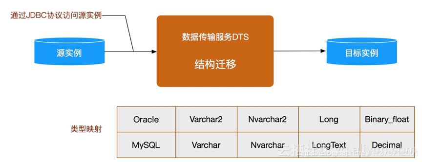 上云第一步：阿里云数据传输服务DTS上云攻略之迁移能力