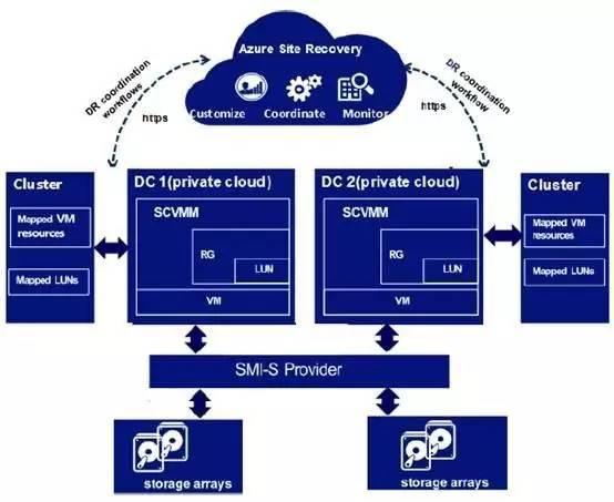 云上云下容灾—微软Azure Site Recovery