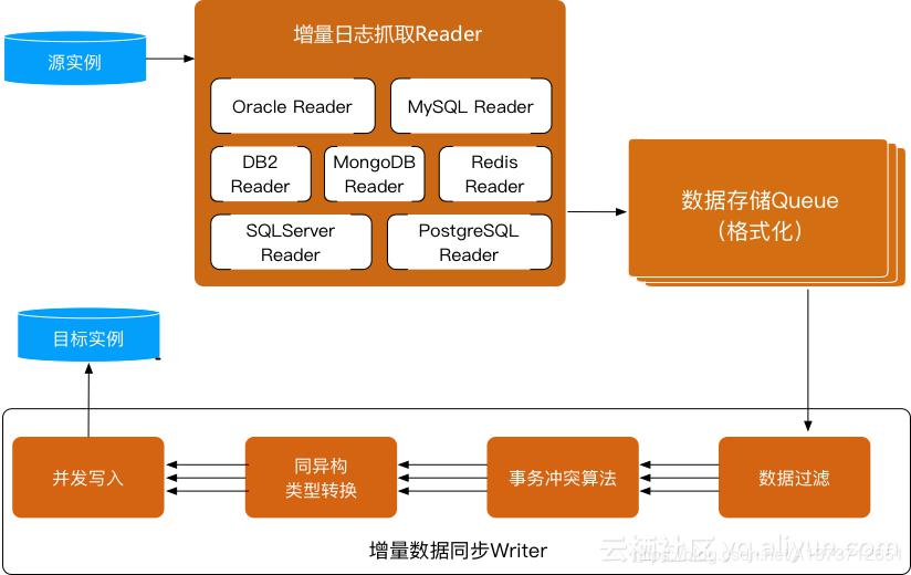 上云第一步：阿里云数据传输服务DTS上云攻略之迁移能力