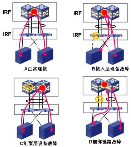 数据中心网络高可用架构