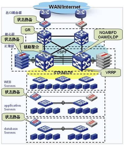 数据中心网络高可用架构