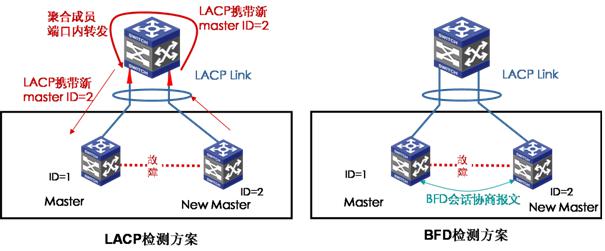 数据中心网络高可用架构