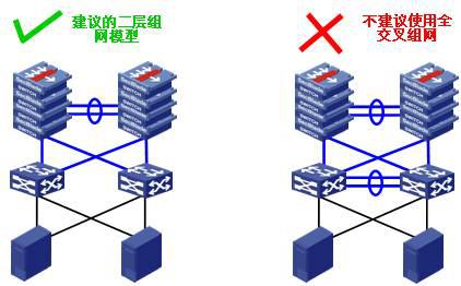 数据中心网络高可用架构