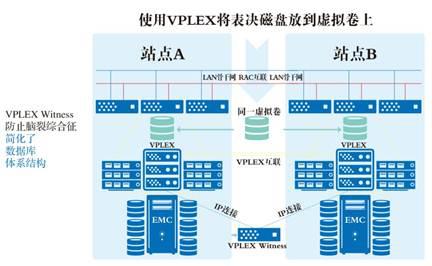 分布式数据中心数据库和存储部署解决方案