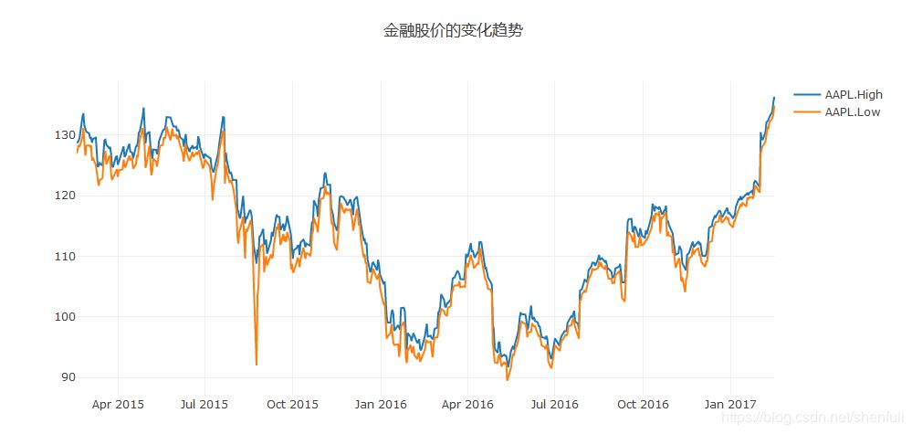 Python数据可视化教程：基于Plotly的动态可视化绘图