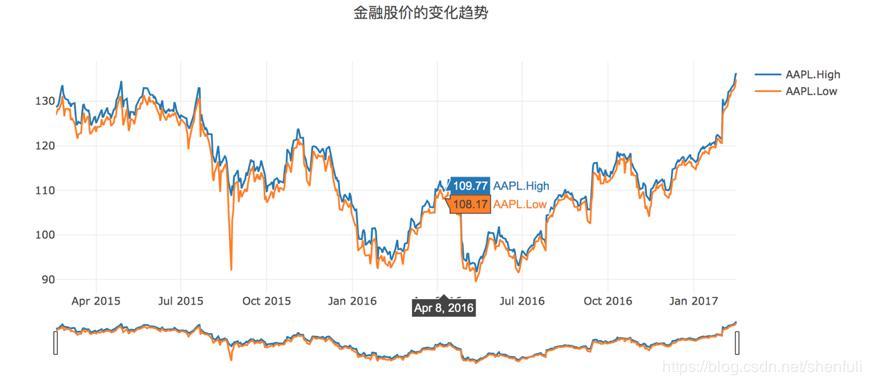 Python数据可视化教程：基于Plotly的动态可视化绘图