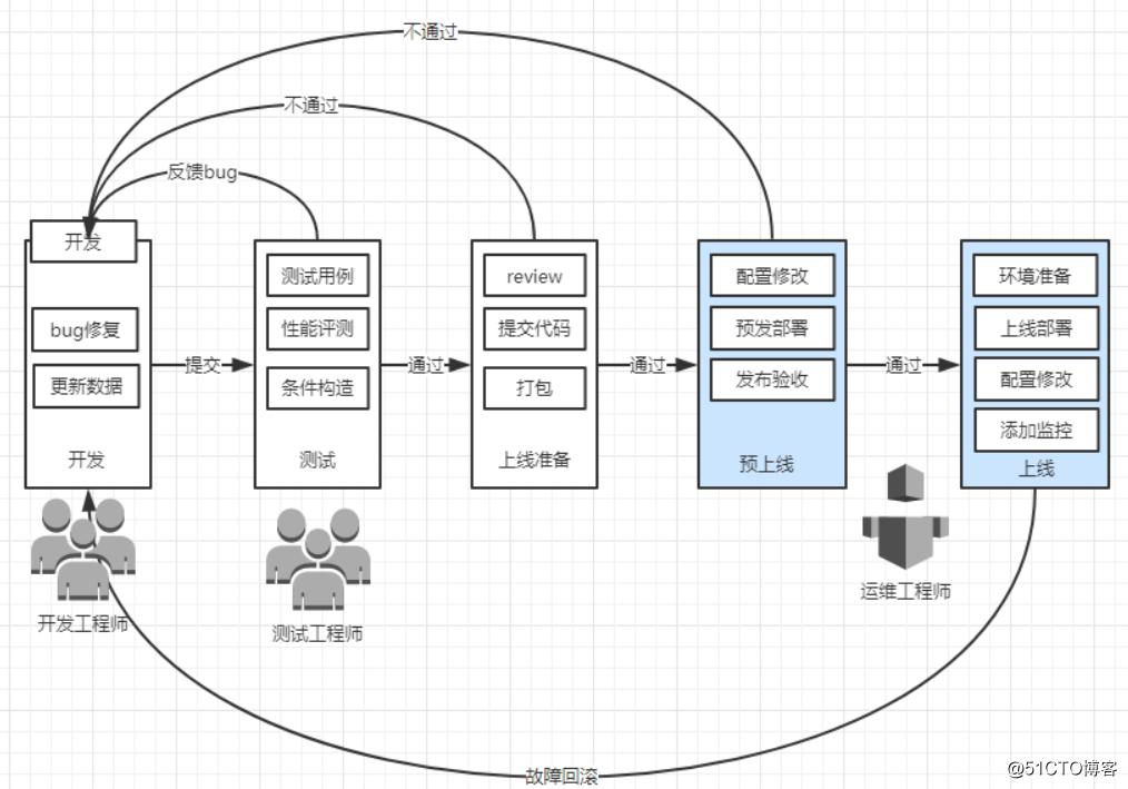 运维自动化-Ansible ( 一 )