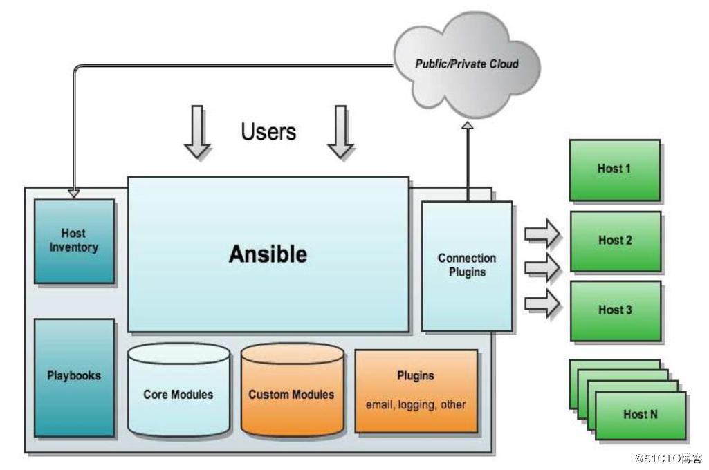 运维自动化-Ansible ( 一 )