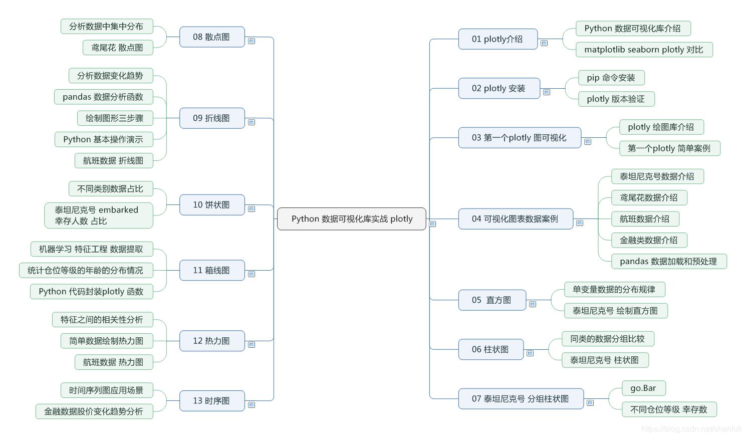 Python数据可视化教程：基于Plotly的动态可视化绘图