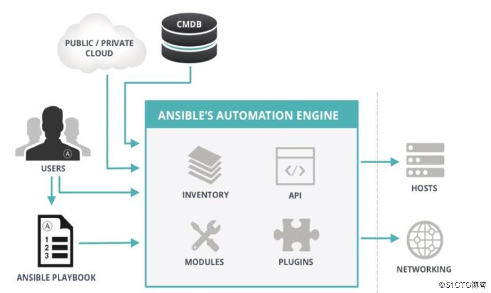 运维自动化-Ansible 