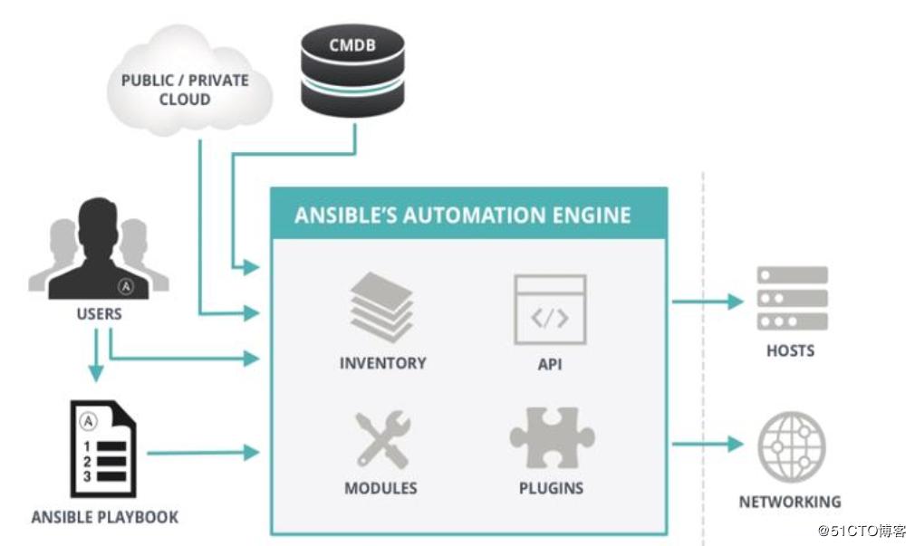 运维自动化-Ansible ( 一 )