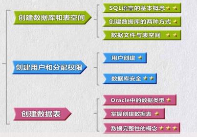创建数据库表