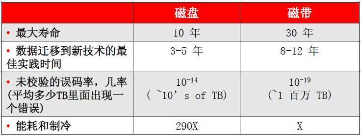 数据库备份的分类 数据库备份的分类