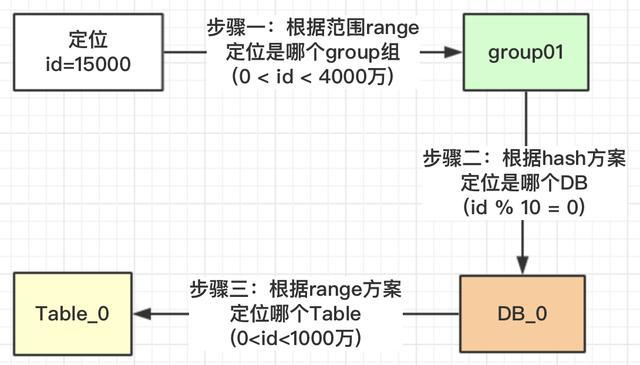 数据库分库分表方案：做到自动扩展数据库和避免热点数据