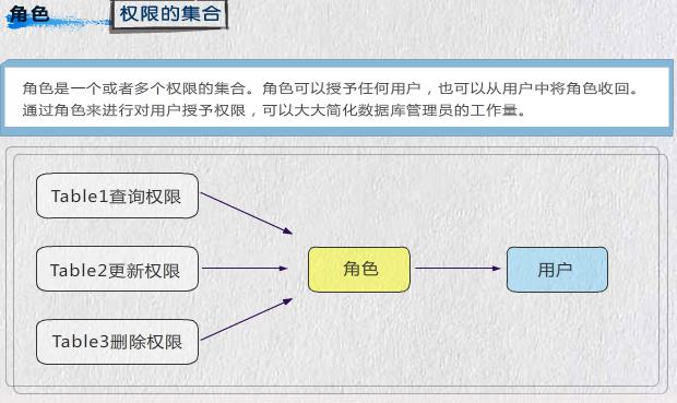 创建数据库表