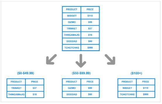数据库分片（Database Sharding)详解