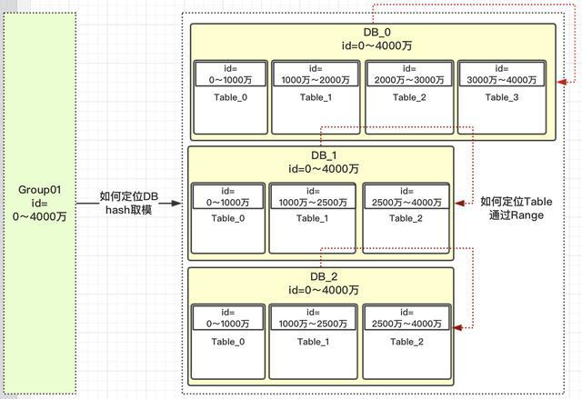 数据库分库分表方案：做到自动扩展数据库和避免热点数据