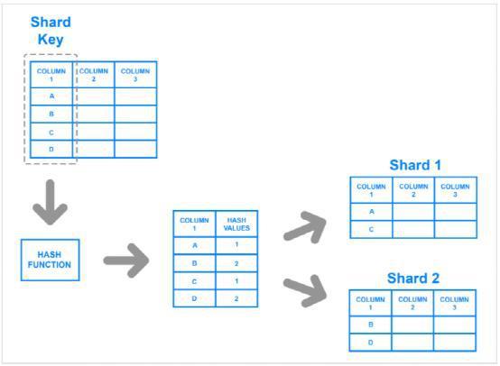 数据库分片（Database Sharding)详解