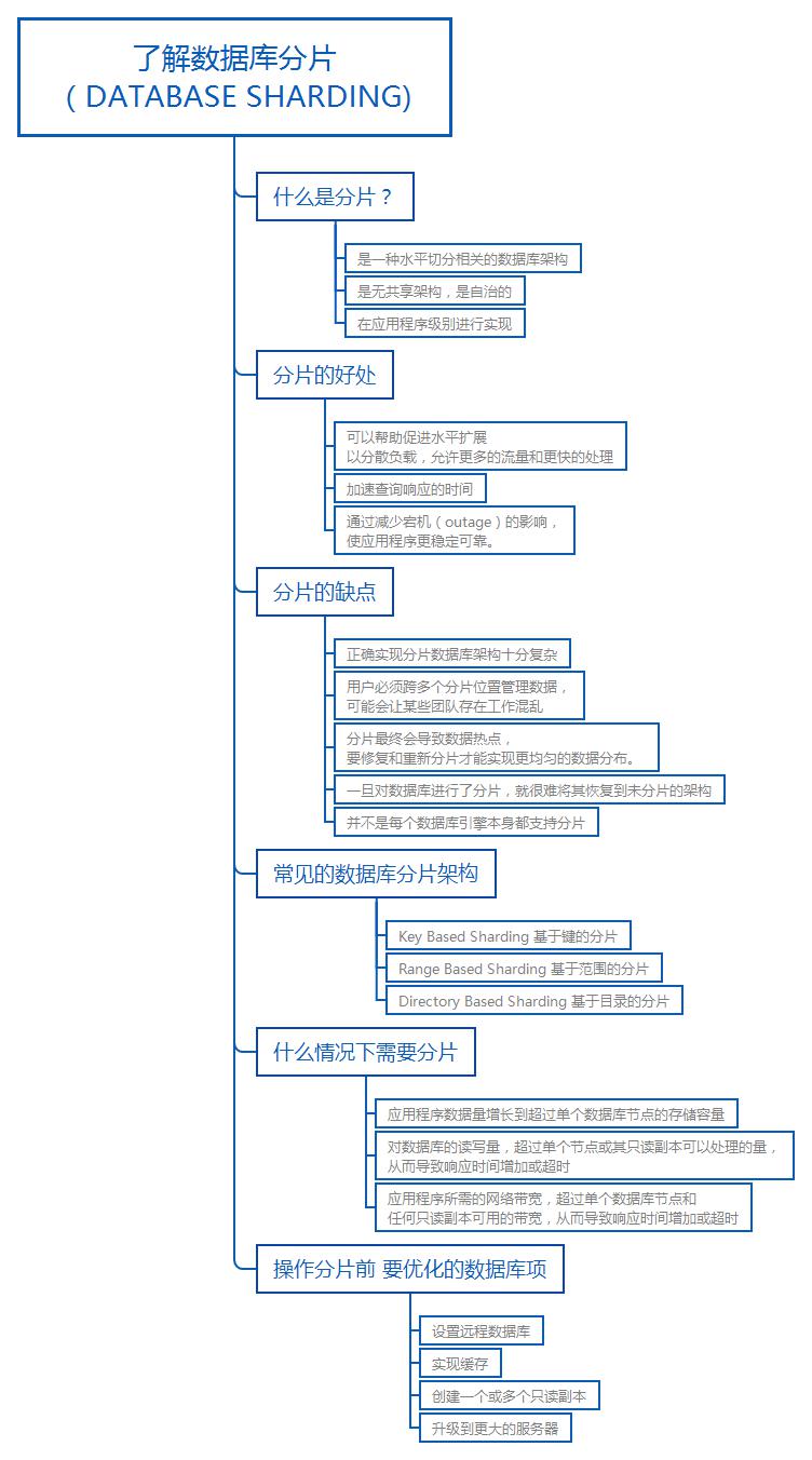 数据库分片（Database Sharding)详解
