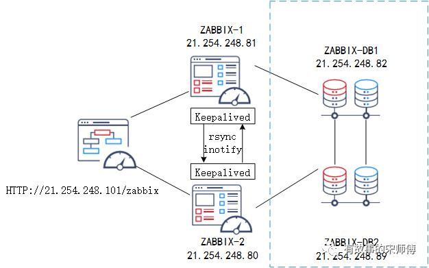 ZABBIX 数据库高可用部署