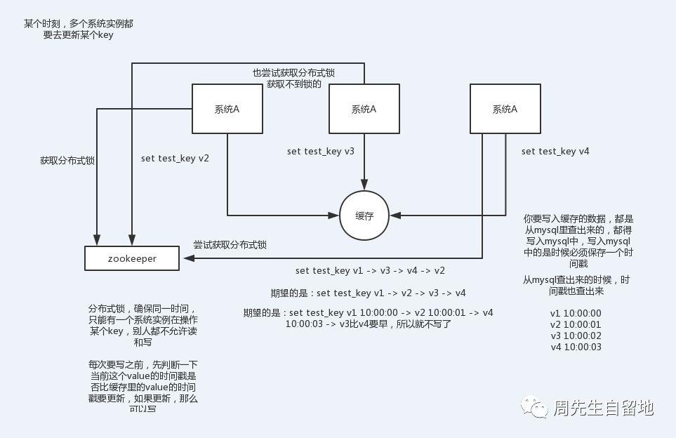 一篇文章了解Redis数据库