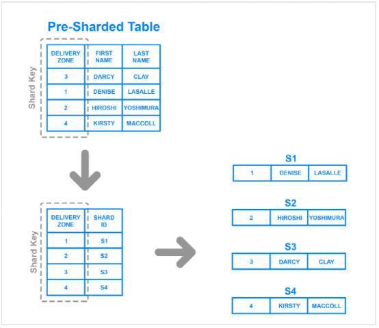 数据库分片（Database Sharding)详解