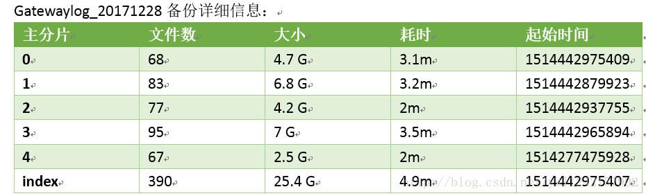 Elasticsearch备份数据到HDFS