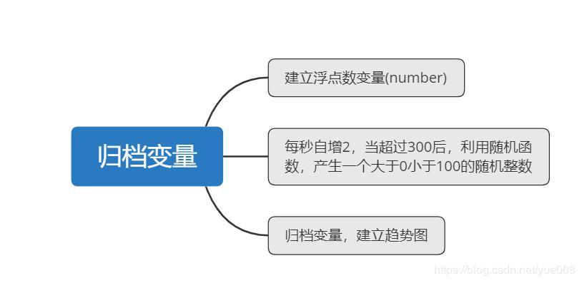 wincc变量数据归档(案例)