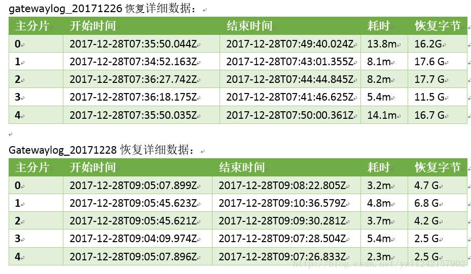 Elasticsearch备份数据到HDFS
