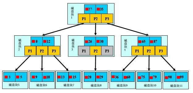 B-树