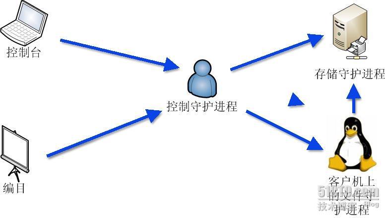 使用bacula实现Linux的远程备份和还原