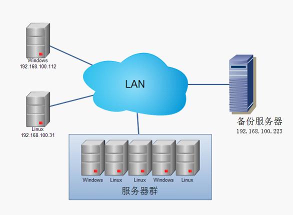 利用Rsync搭建数据备份服务器